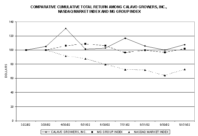 (Comparison of Cumulative Total Returns)